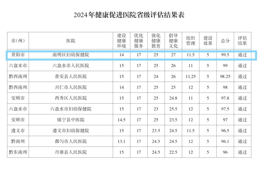 評估結果表1